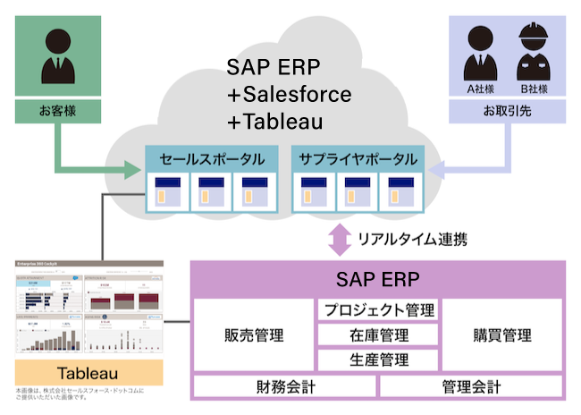 SAP ERP or S/4HANA+Salesforceソリューション＋Tableau