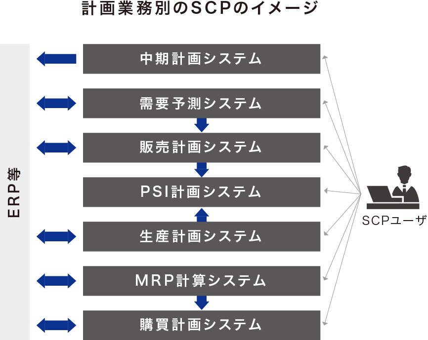 計画業務別のSCPのイメージ