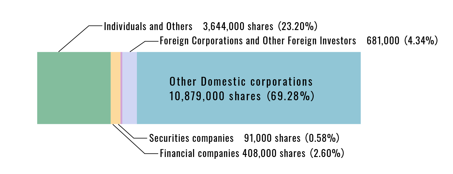 Classification by Type of Shareholder