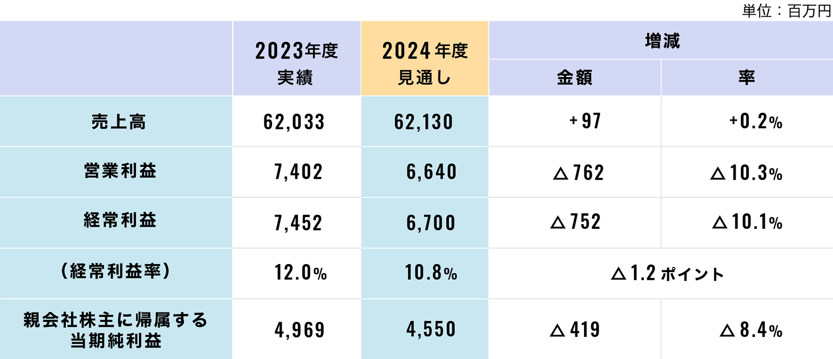 2024年度（2025年3月期）業績見通し（連結：前期比）