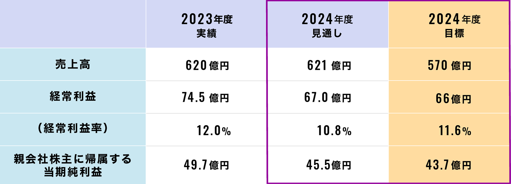 中期経営計画（2022-2024年度）業績見通し（連結：2023年度実績・2024年度見込み比）