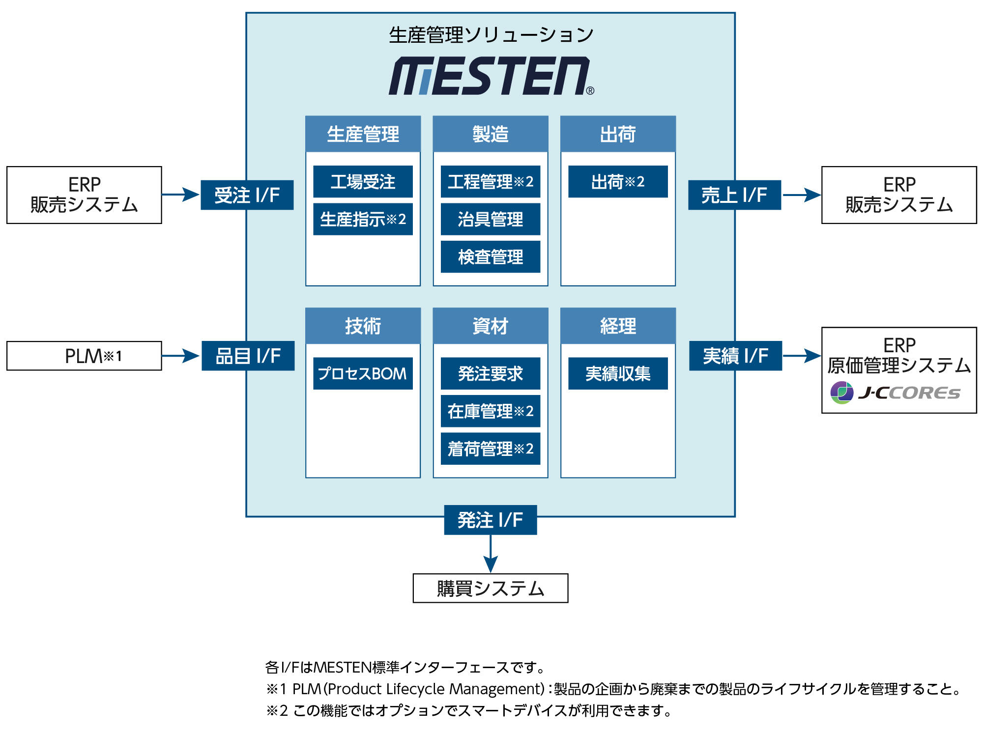 生産管理ソリューションMESTEN<sup>®</sup> 機能構成図