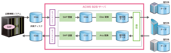 内部連携事例：SAP連携構築例