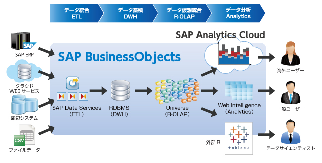 SAP® BusinessObjects™の位置付け