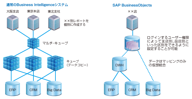 『SAP BusinessObjects』は、キューブの開発が不要です