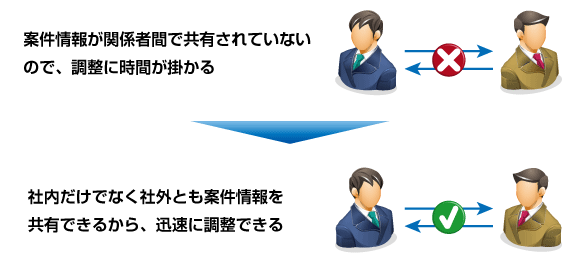社内だけでなく社外とも案件情報を共有できるから、迅速に調整できるぞ
