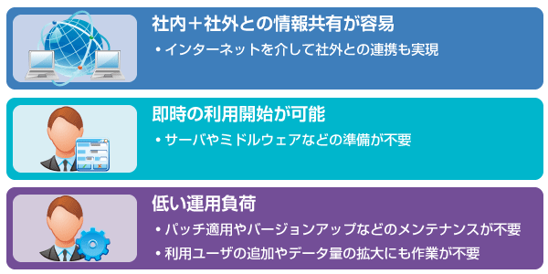 社内+社外との情報共有が容易、即時の利用開始が可能、低い運用負荷