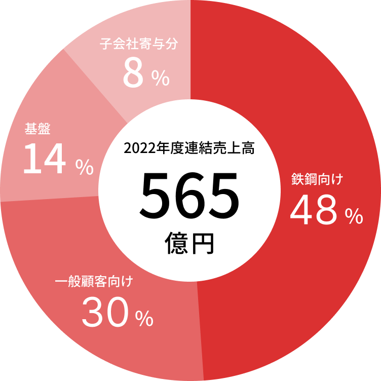 2022年度 事業ポートフォリオ