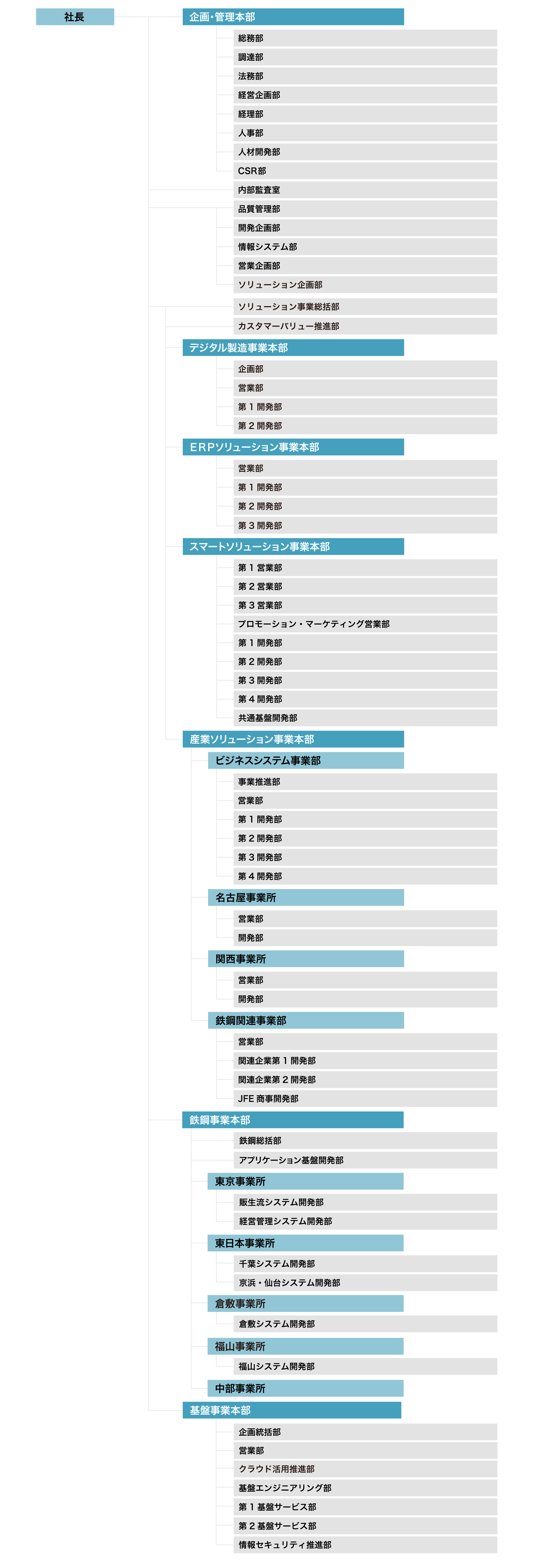 組織図