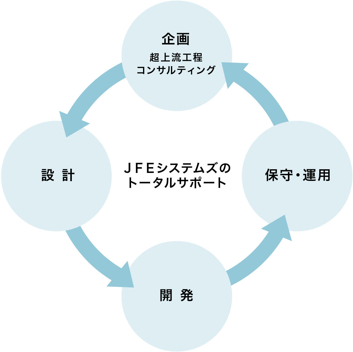 お客様の事業をＩＴの力でトータルサポート