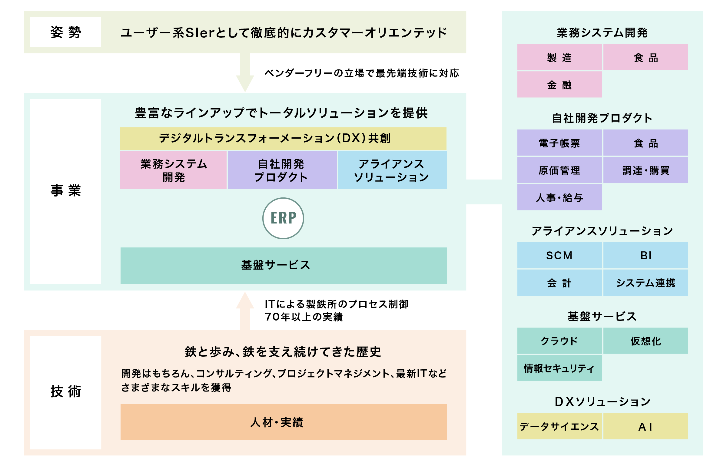 事業領域