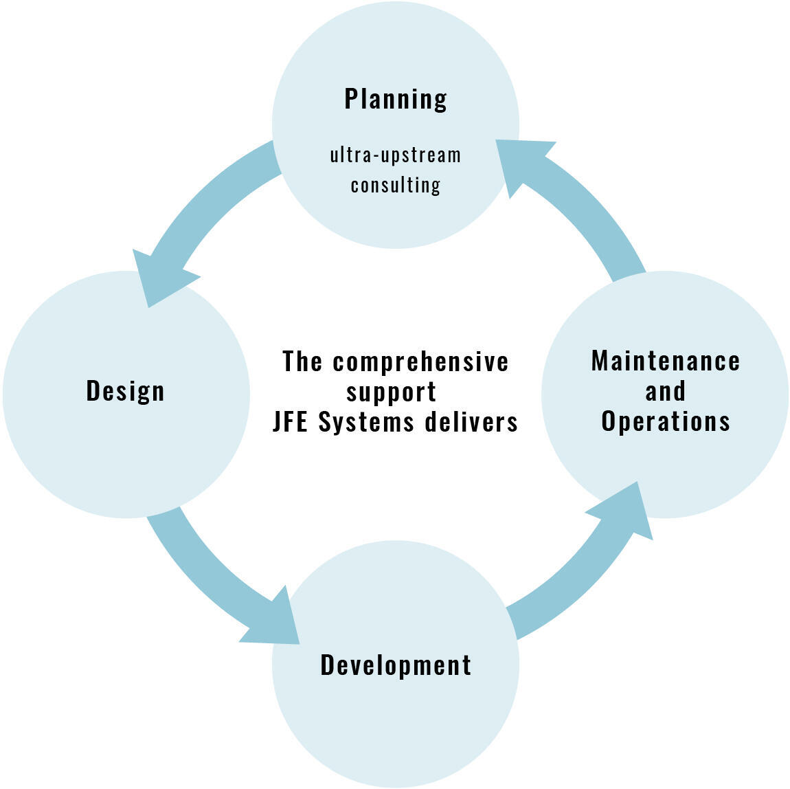 Providing comprehensive support for client businesses with the power of IT