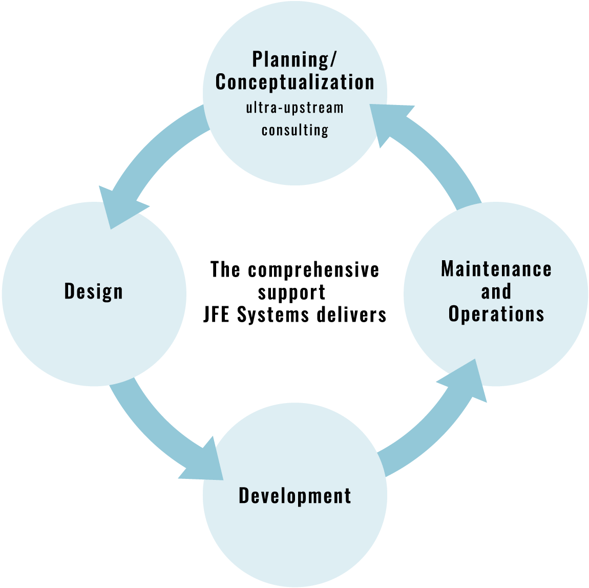 Providing comprehensive support for client businesses with the power of IT