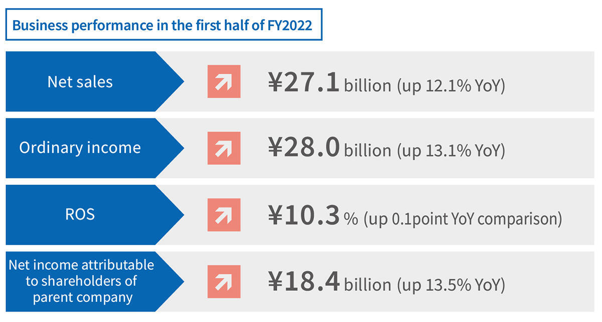 Business performance in the first half of FY2022