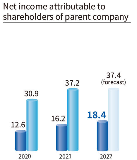 Net income attributable to shareholders of parent company