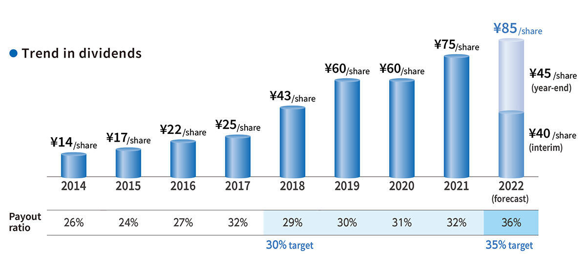 Trend in dividends