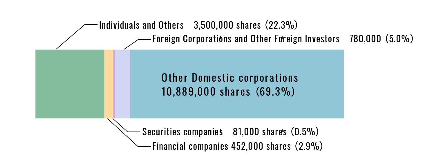 Classification by Type of Shareholder