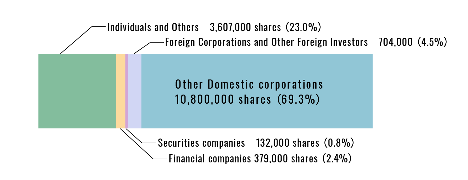 Classification by Type of Shareholder