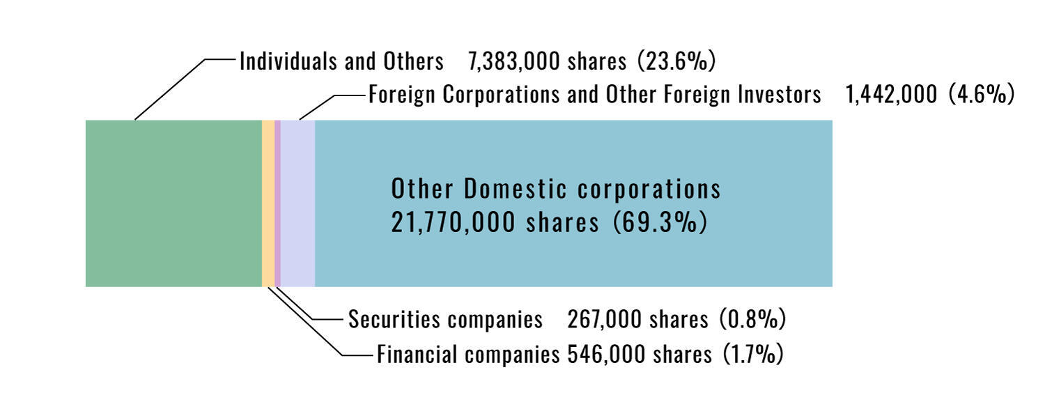 Classification by Type of Shareholder