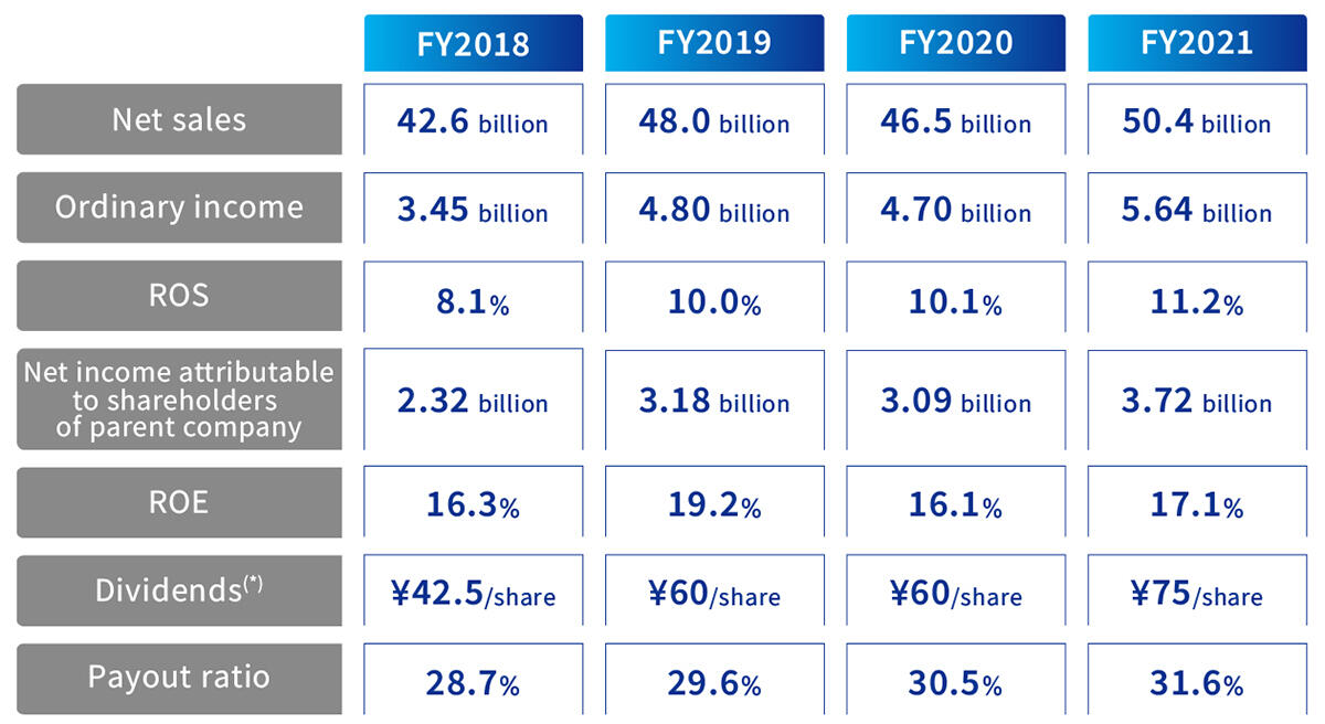 Trends in Financial Results under the Previous Medium-term Management Plan