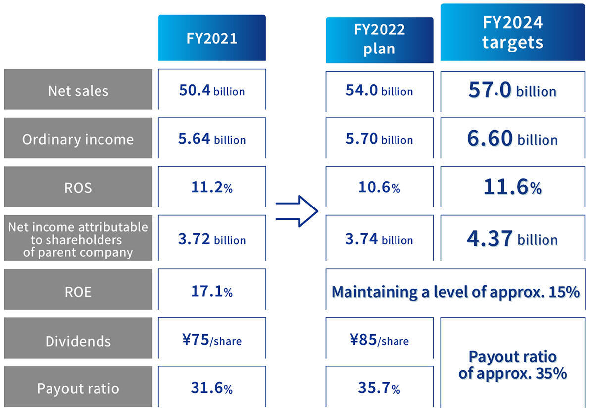 Financial Targets