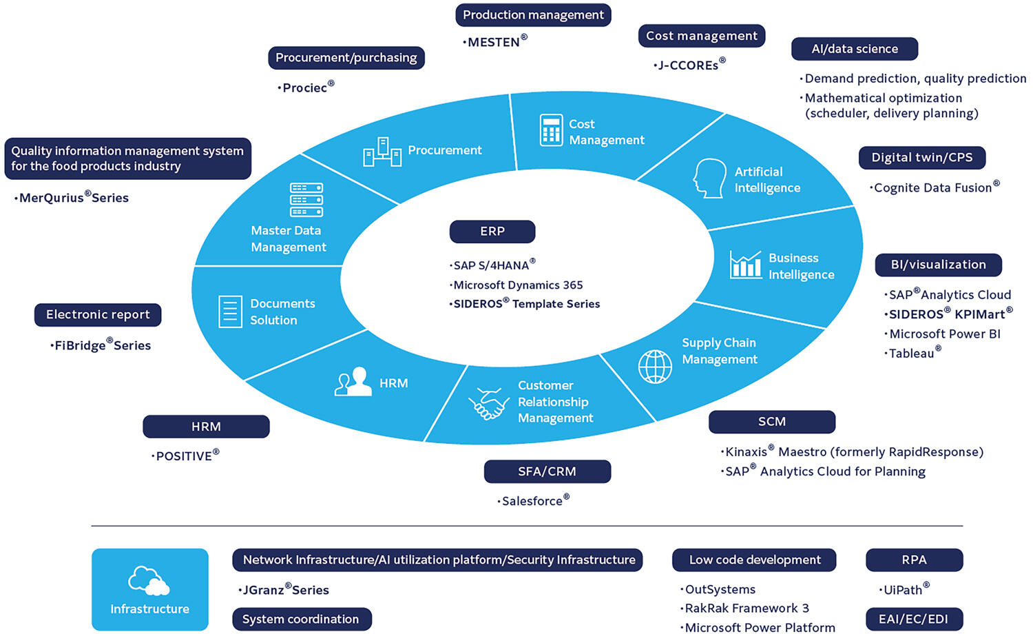 From ERP and various business solutions to data collection, analysis, and utilization, we offer a lineup of diverse solutions