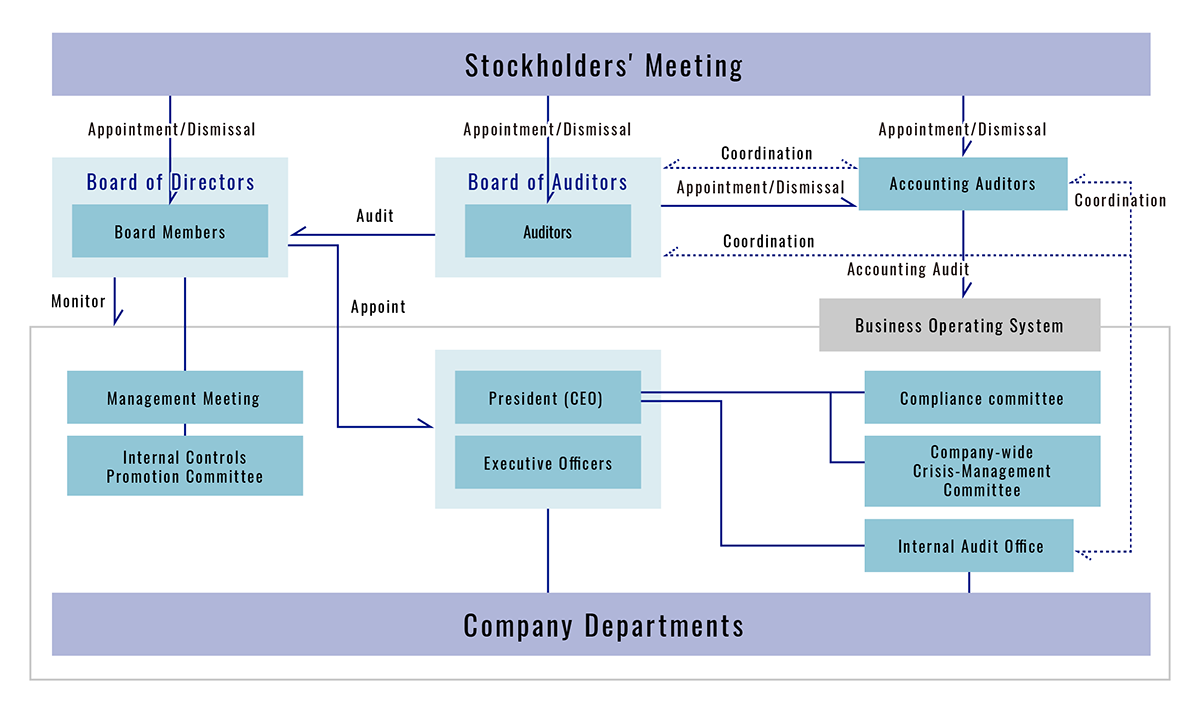 Corporate Governance