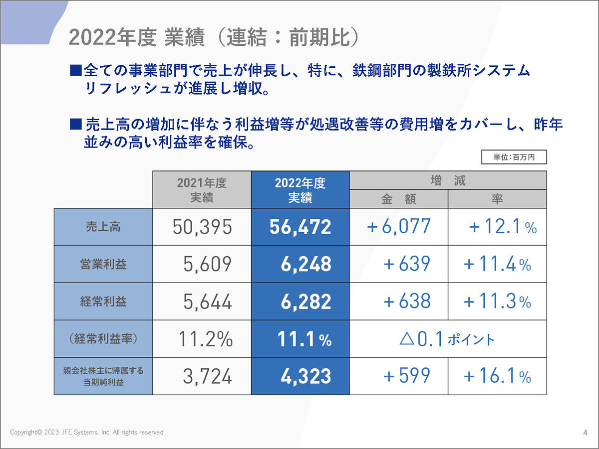 2022年度 業績（連結：前期比）