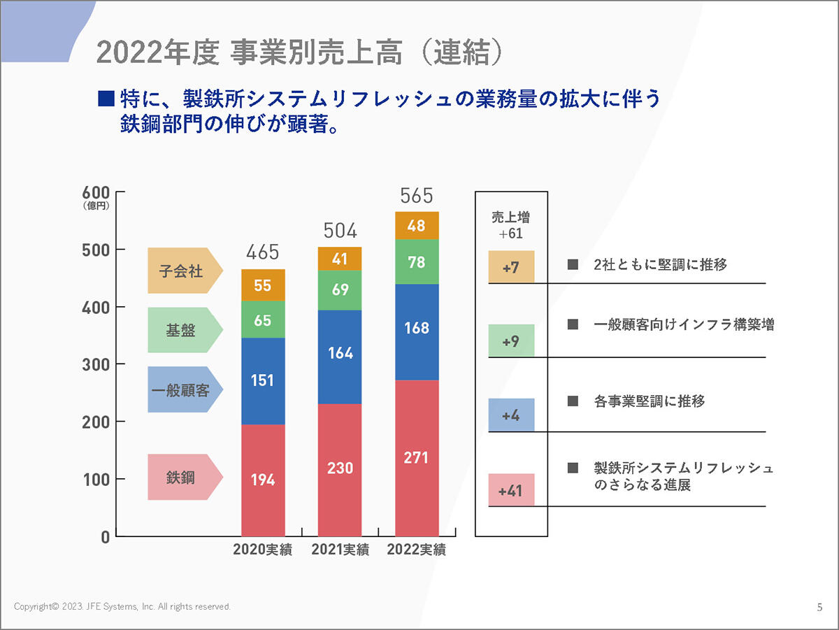 2022年度 事業別売上高（連結）