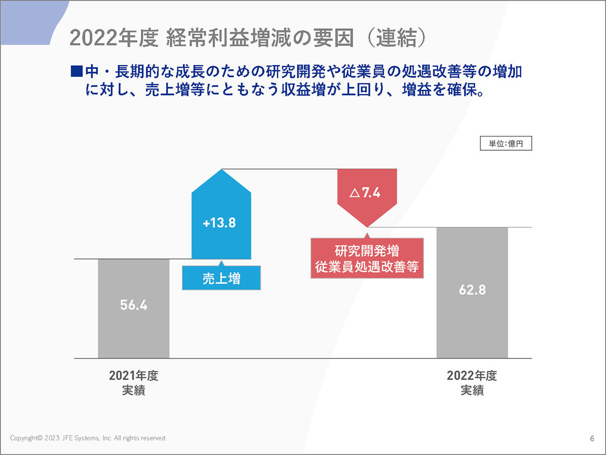 2022年度 経常利益増減の要因（連結）