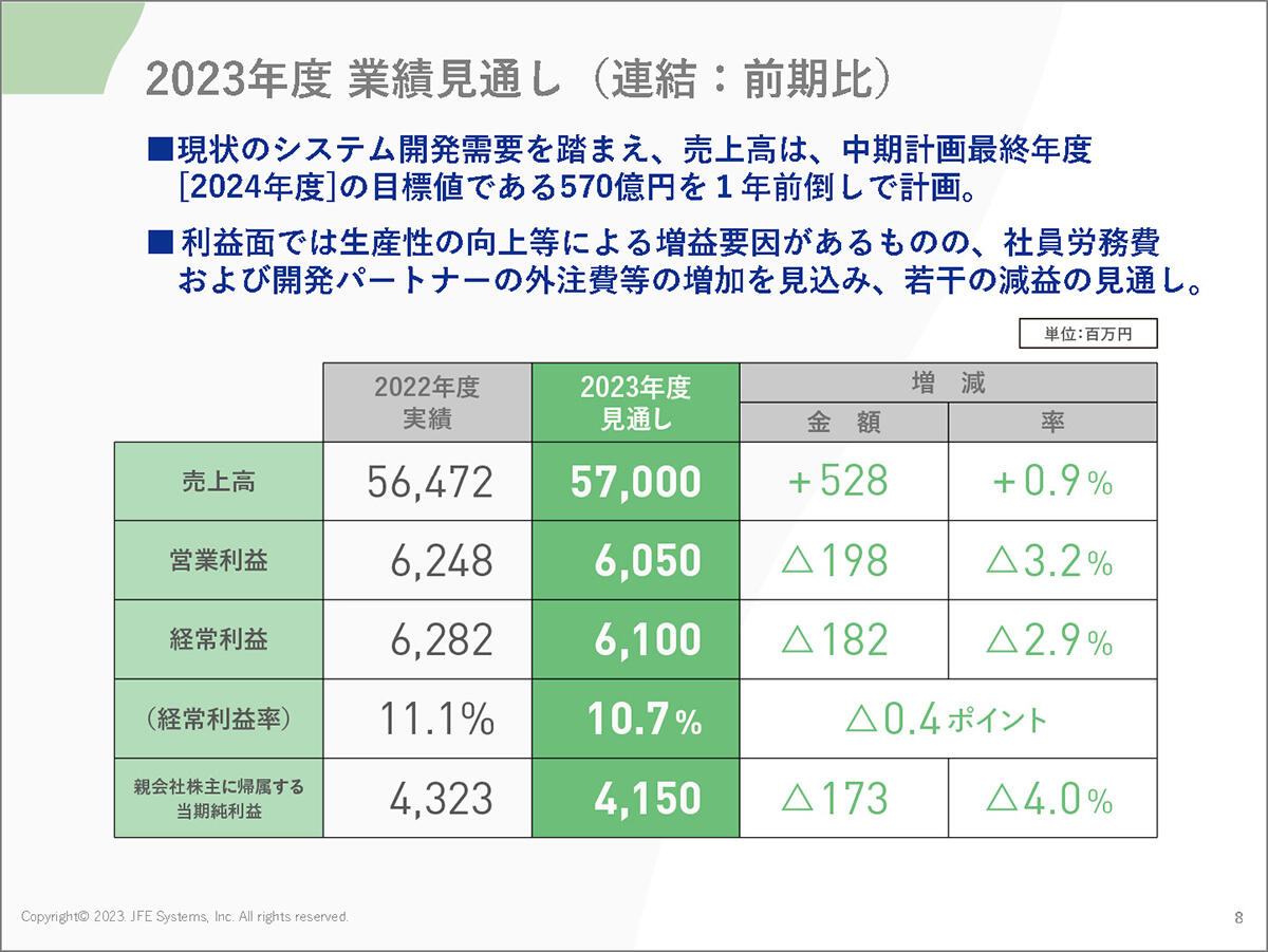 2023年度 業績見通し（連結：前期比