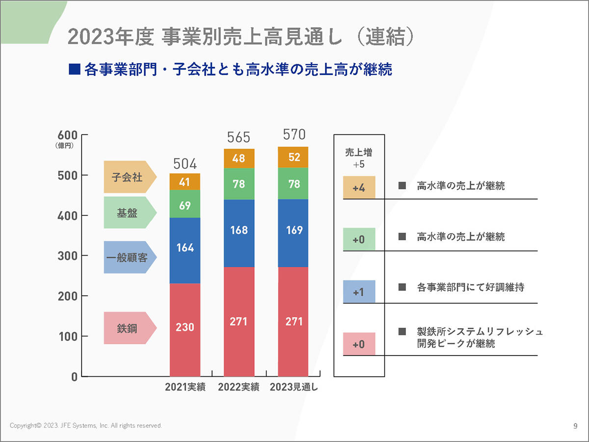 2023年度 事業別売上高見通し（連結）