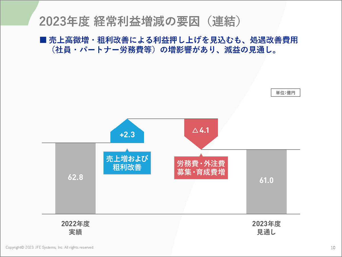 2023年度 経常利益増減の要因（連結）