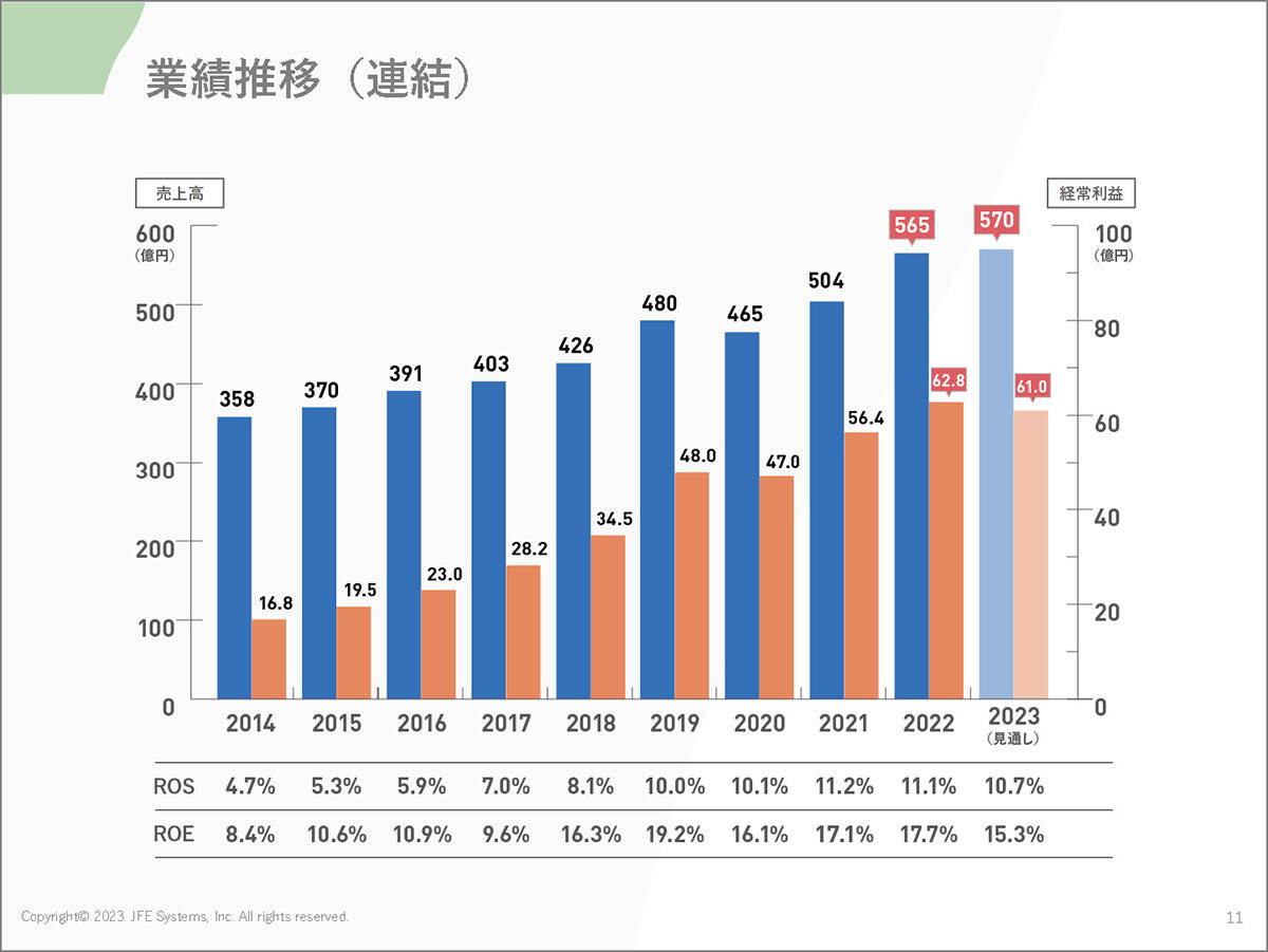 業績推移（連結）