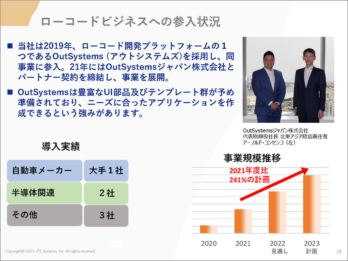 ローコードビジネスへの参入状況