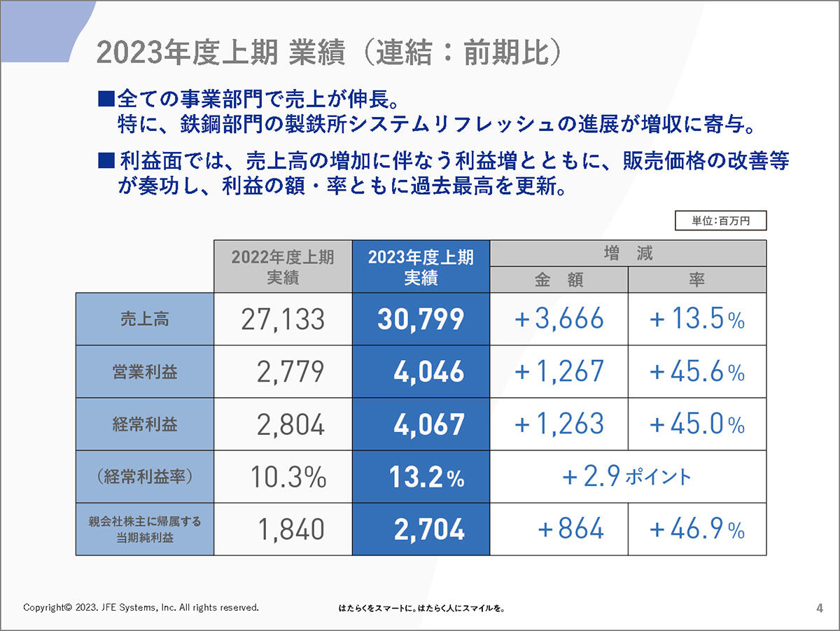 2023年度上期 業績（連結：前期比）