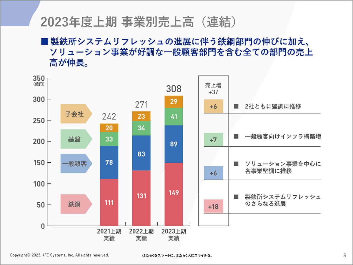 2023年度上期 事業別売上高（連結）