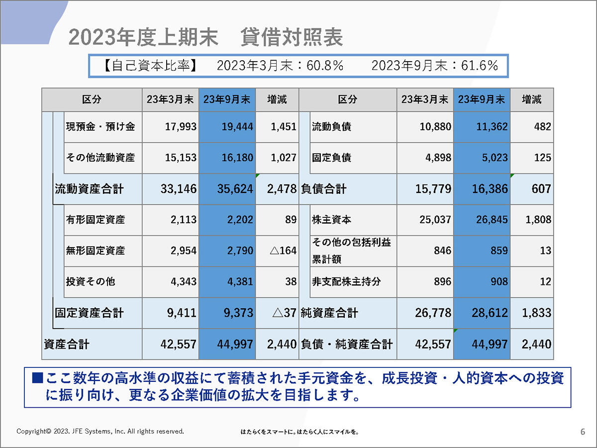 2023年度上期末 貸借対照表