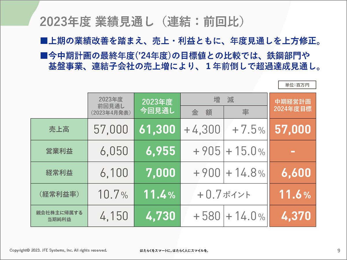 2023年度 業績見通し（連結：前回比