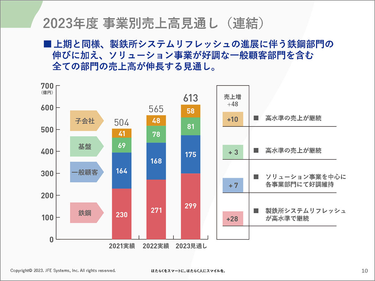 2023年度 事業別売上高見通し（連結）