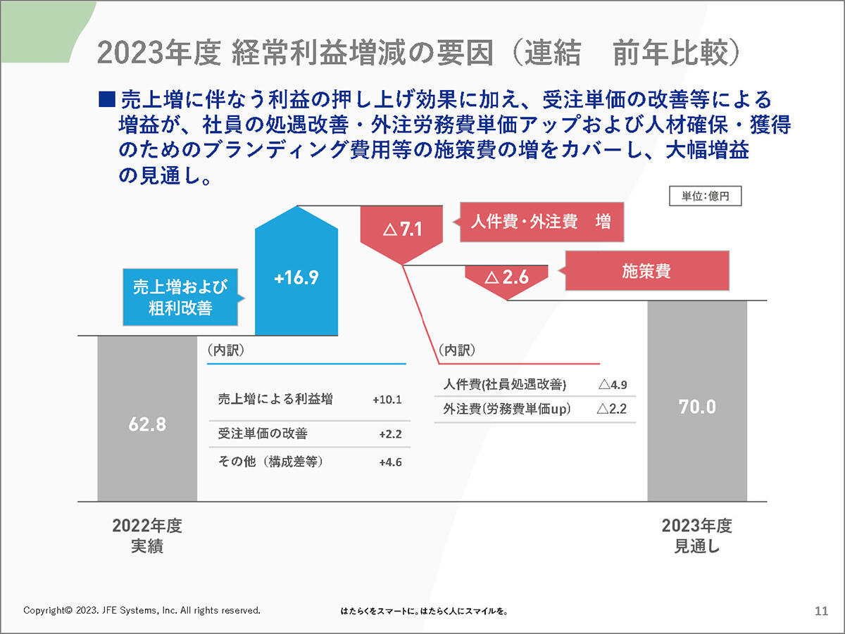 2023年度 経常利益増減の要因（連結　前年比較）