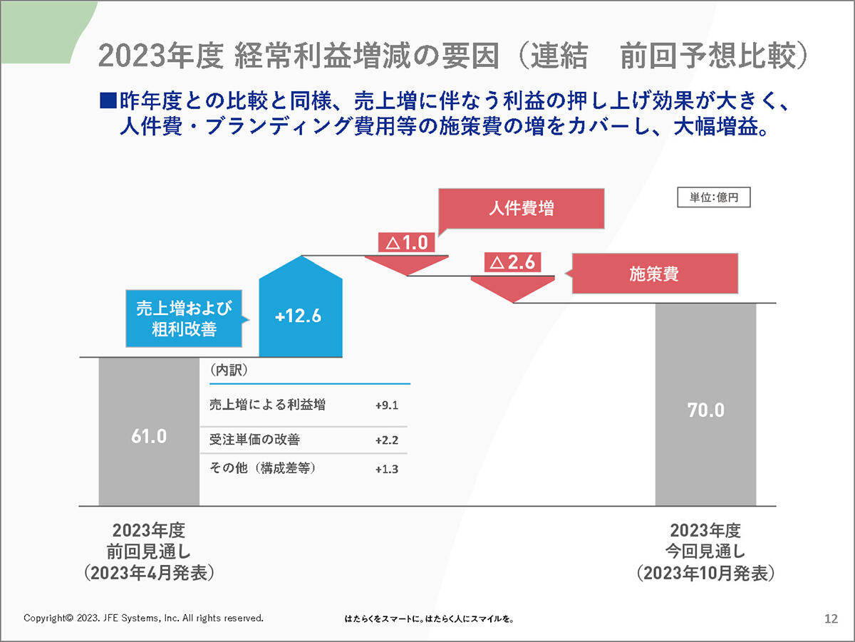 2023年度 経常利益増減の要因（連結　前回予想比較）