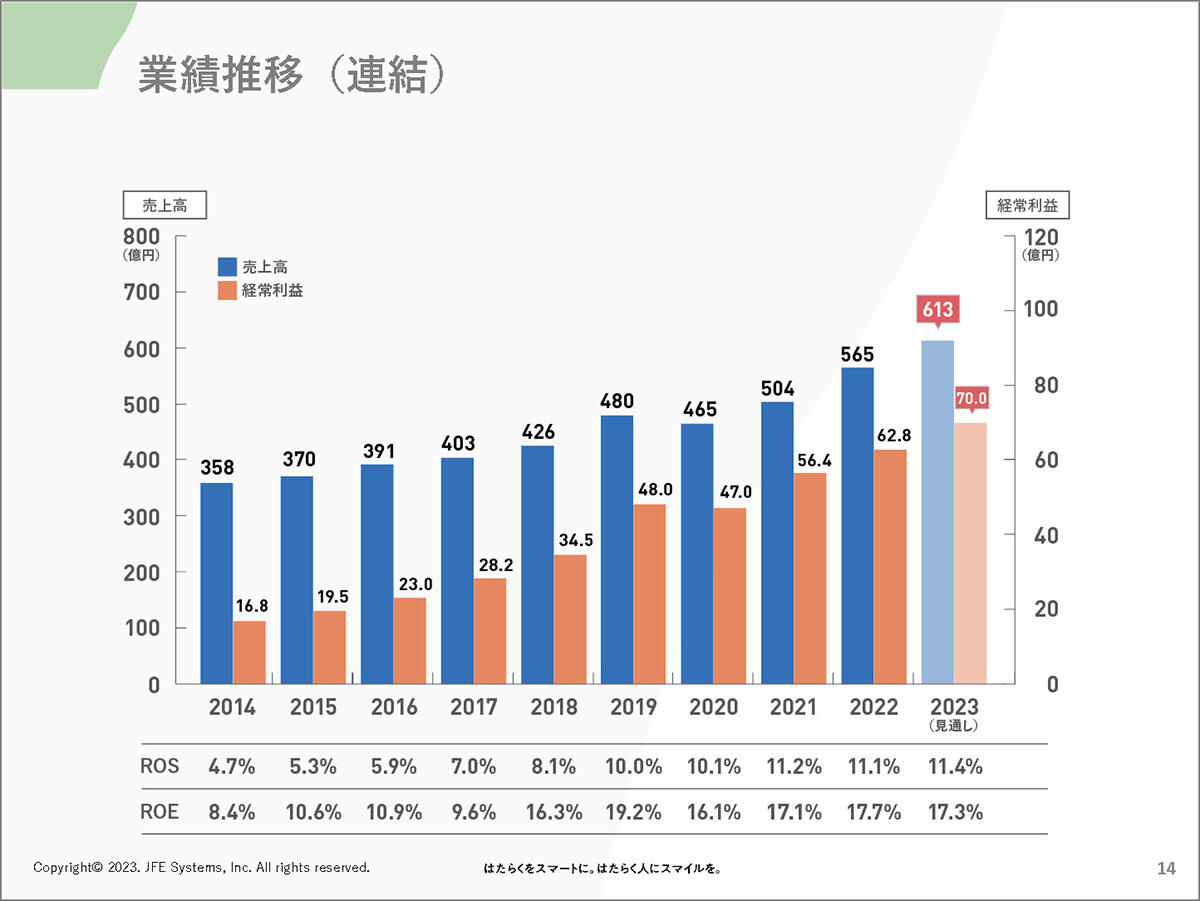 業績推移（連結）