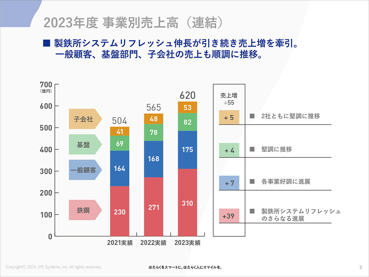 2023年度 事業別売上高（連結）