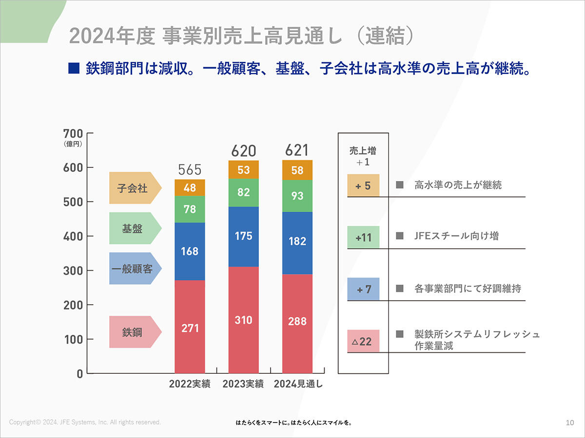 2024年度 事業別売上高見通し（連結）