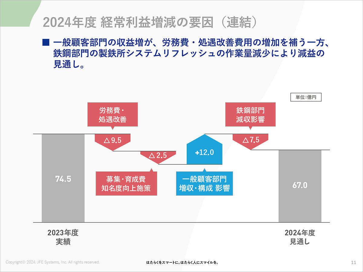 2023年度 経常利益増減の要因（連結　前年比較）