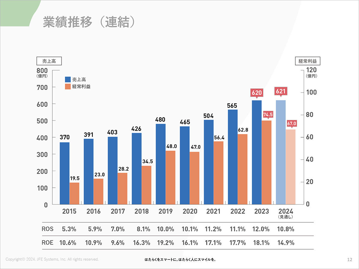 業績推移（連結）