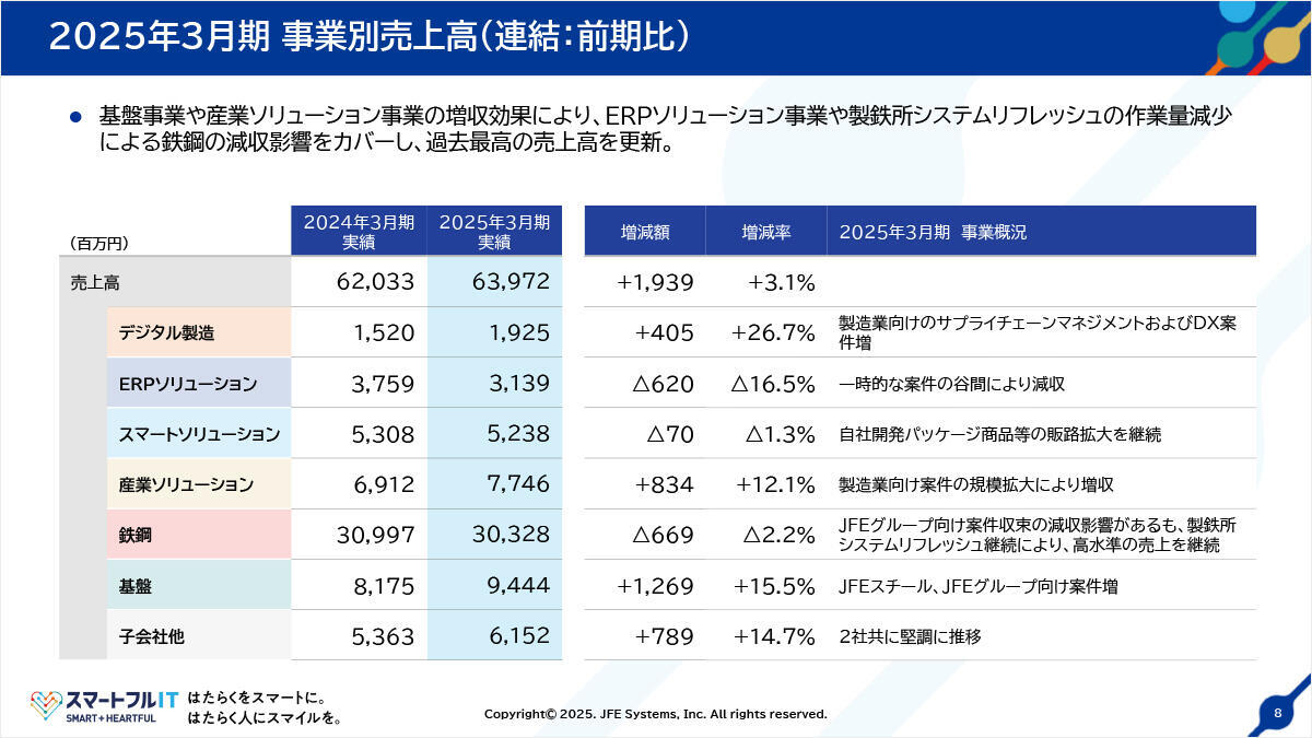 2025年3月期事業別売上高（連結：前期比）