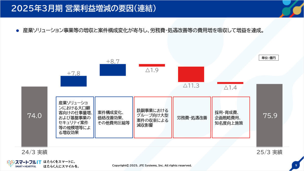 2025年3月期営業利益増減の要因（連結）