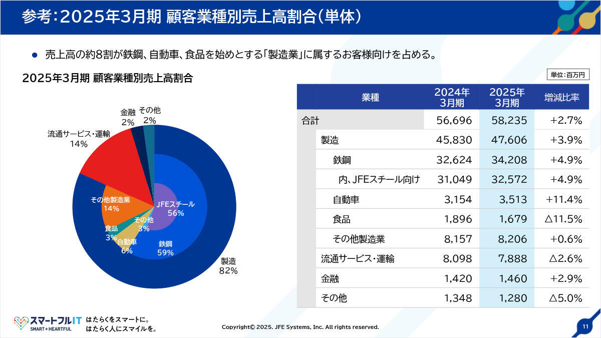 参考：2025年3月期顧客業種別売上高割合（単体）